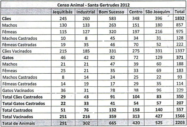 O quadro mostra todos os dados obtidos pelo Censo